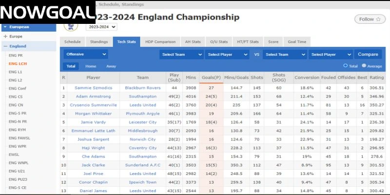 BXH Vua phá lưới Hạng Nhất Anh BXH Vua phá lưới Hạng Nhất Anh