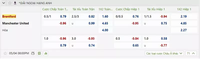 Soi kèo nhà cái trong trận đấu giữa Brentford vs MU