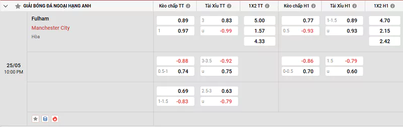 Kèo Hôm Nay NHA - Fulham Vs Man City, 25/5/2025 Tỷ lệ kèo trận đấu giữa Fulham vs Man City