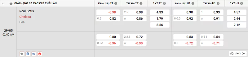 Tỷ lệ kèo trận đấu giữa Betis vs Chelsea