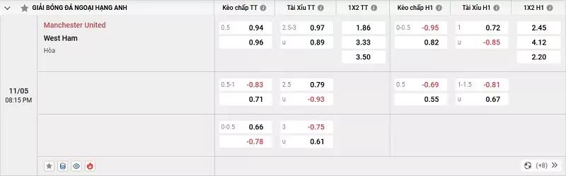 Tỷ lệ kèo trận đấu giữa MU vs West Ham