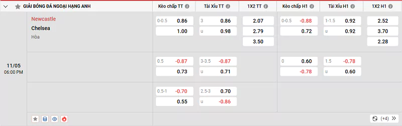 Nowgoal cung cấp tỷ lệ kèo trận đấu giữa Newcastle vs Chelsea