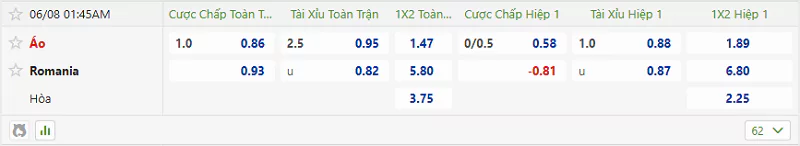 Tỷ lệ kèo trong trận đấu giữa Áo vs Romania