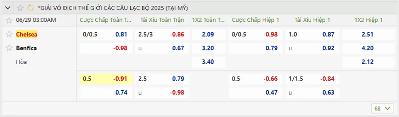 Tỷ lệ kèo trong trận đấu giữa Benfica vs Chelsea