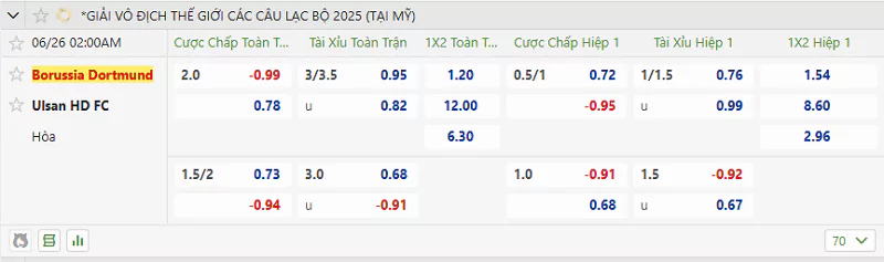 Tỷ lệ kèo trong trận đấu giữa Dortmund vs Ulsan