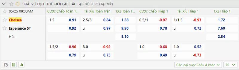 Tỷ lệ kèo trận đấu giữa ES Tunis vs Chelsea