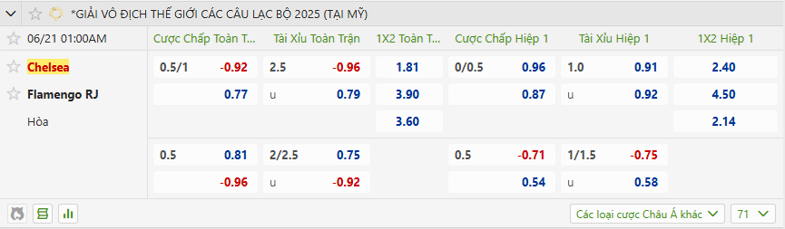 Bảng tỷ lệ kèo trong trận đấu giữa Chelsea vs Flamengo