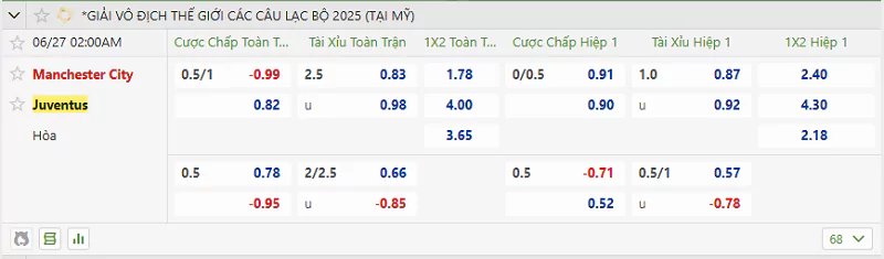 Tips Kèo FIFA Club World Cup - Juventus Vs Man City, 27/6/2025 Tỷ lệ kèo trong trận đấu giữa Juventus vs Man City