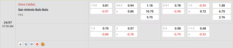 Tỷ lệ kèo trận đấu giữa Once Caldas vs San Antonio Bulo