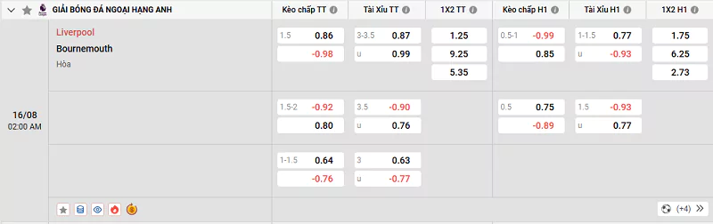 Tỷ lệ kèo trận đấu giữa Liverpool vs Bournemouth