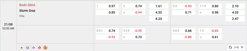 Tỷ lệ kèo trận đấu giữa Bodo Glimt vs Sturm Graz