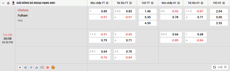 Tỷ lệ kèo trận đấu giữa Chelsea vs Fulham