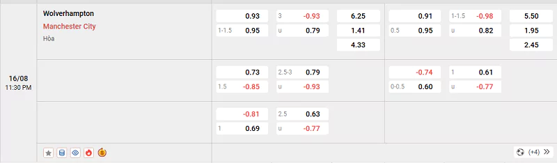 Tỷ lệ kèo trận đấu giữa Wolves vs Man City